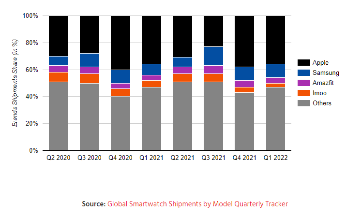 Global Smartwatch Shipments Market Share (Q2 2020 – Q1 2022)