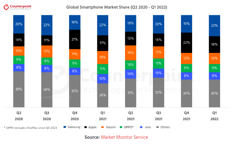 Global Smartphone Market Share: By Quarter
