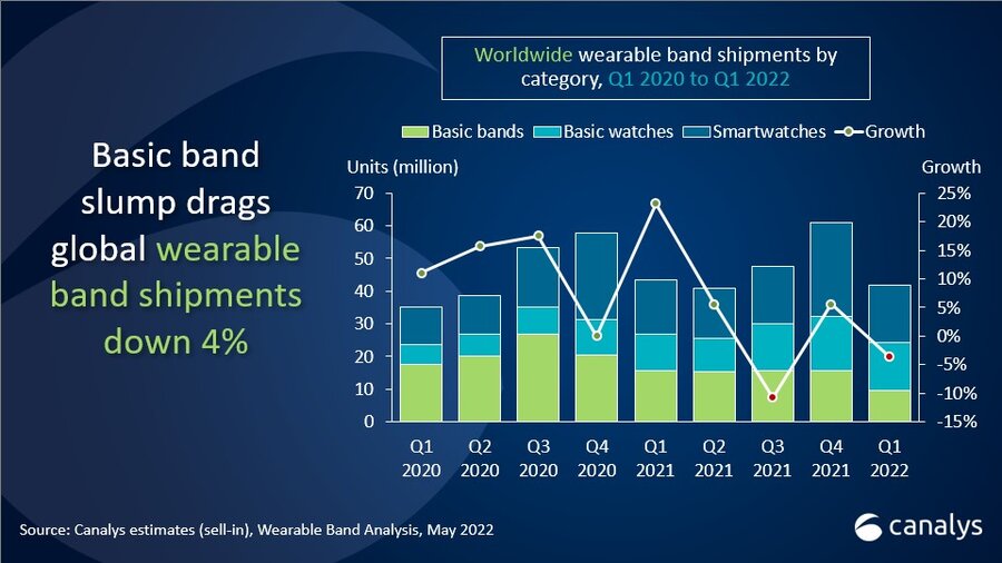 Wearable band shipments fall 4% in Q1 2022 despite watches growing 15%